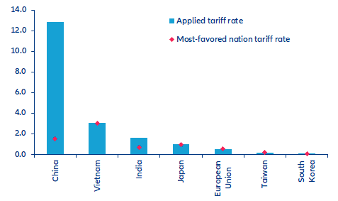 Figure 2: Tariff rates applied by the US on top import partners (%)
