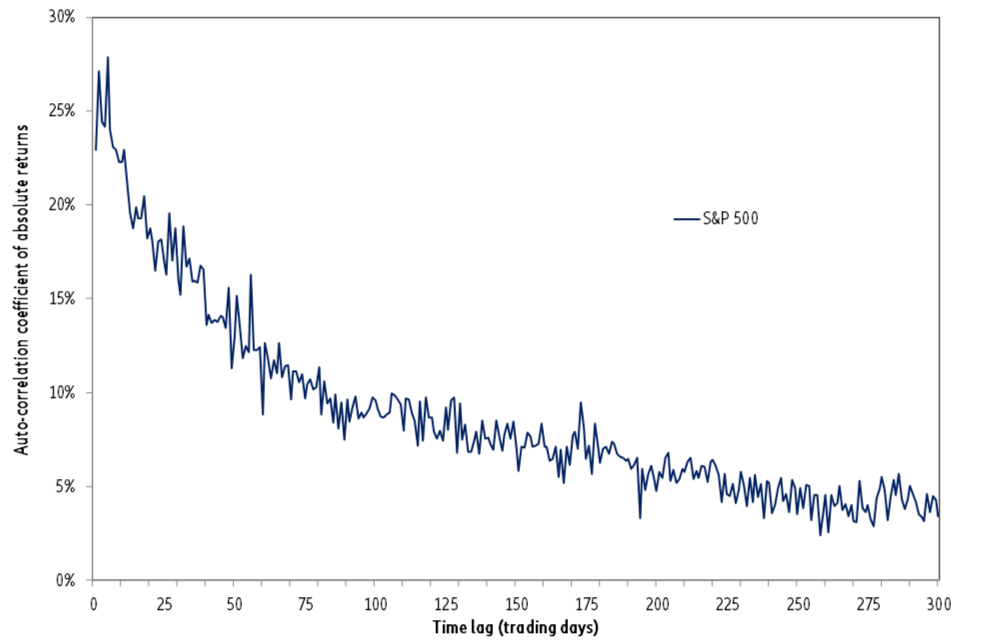 Figure 2 – Autocorrelation of the S&P500 volatility 