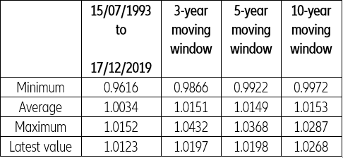 Table 2 – Recursive estimations of the coefficient c_1