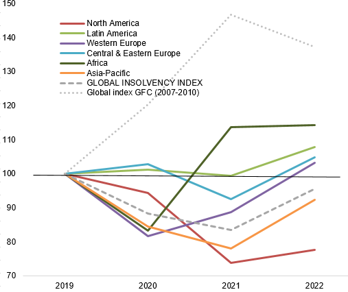 Figure 1: Euler Hermes Global insolvency index and regional indices, yearly level, base 100 in 2019