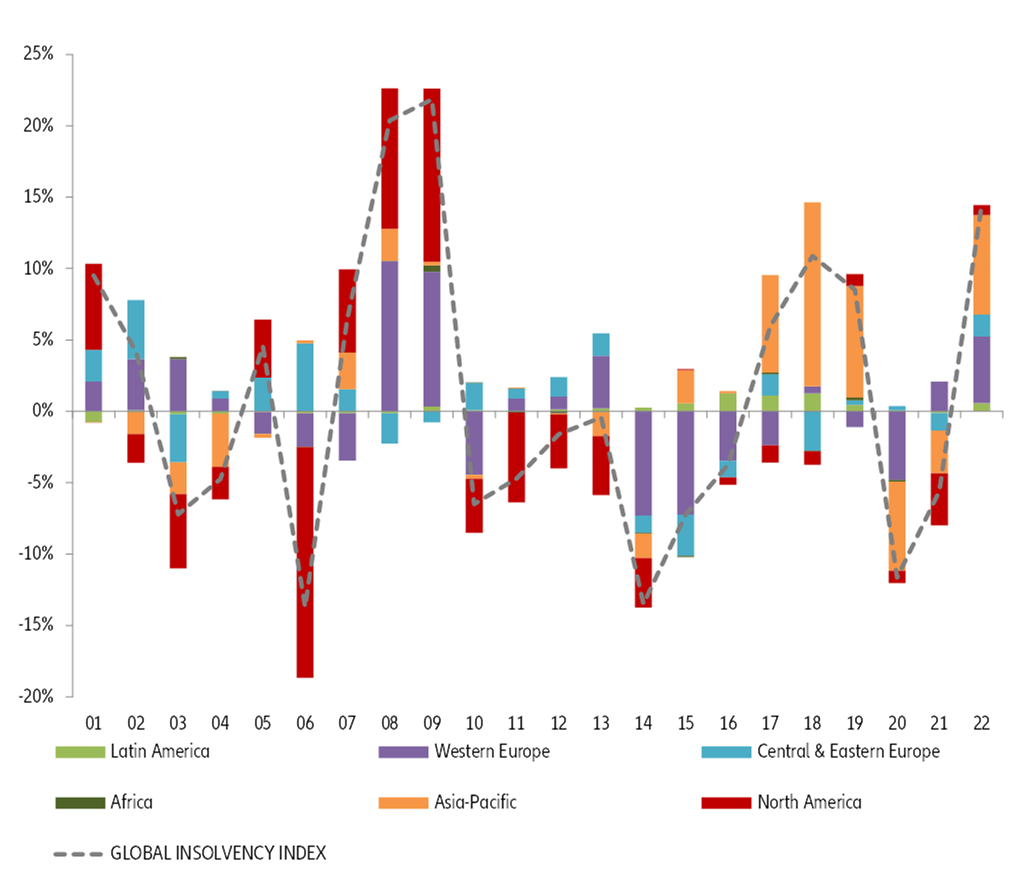 Figure 2: Euler Hermes insolvency indices by region – contribution to the yearly change in Global Insolvency Index