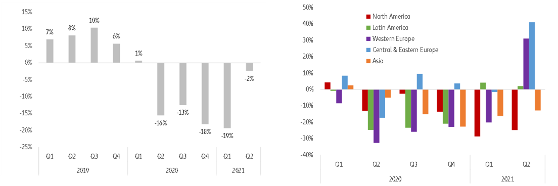 Figure 3: Global (left) and regional (right) insolvency index – quarterly changes, y/y in %