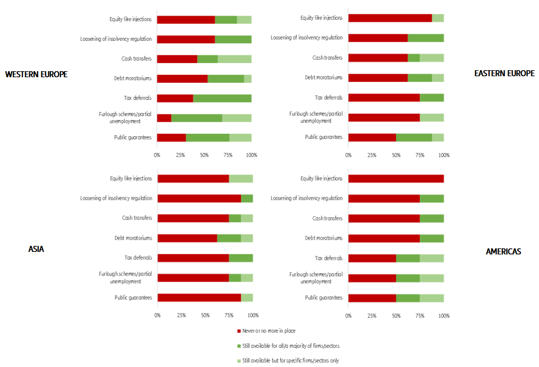 Figure 9: Q3 2021 status of key support measures to companies, by region, in number of countries (*)