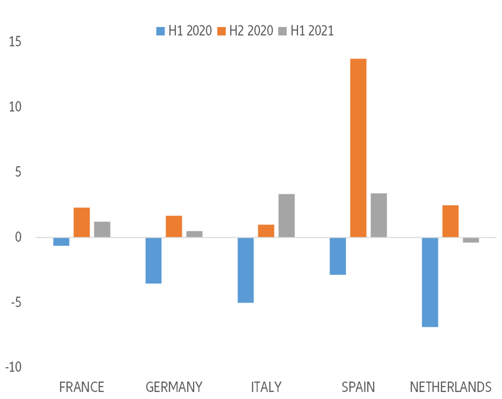 Figure 11: Cash-burning indicator*, selected countries