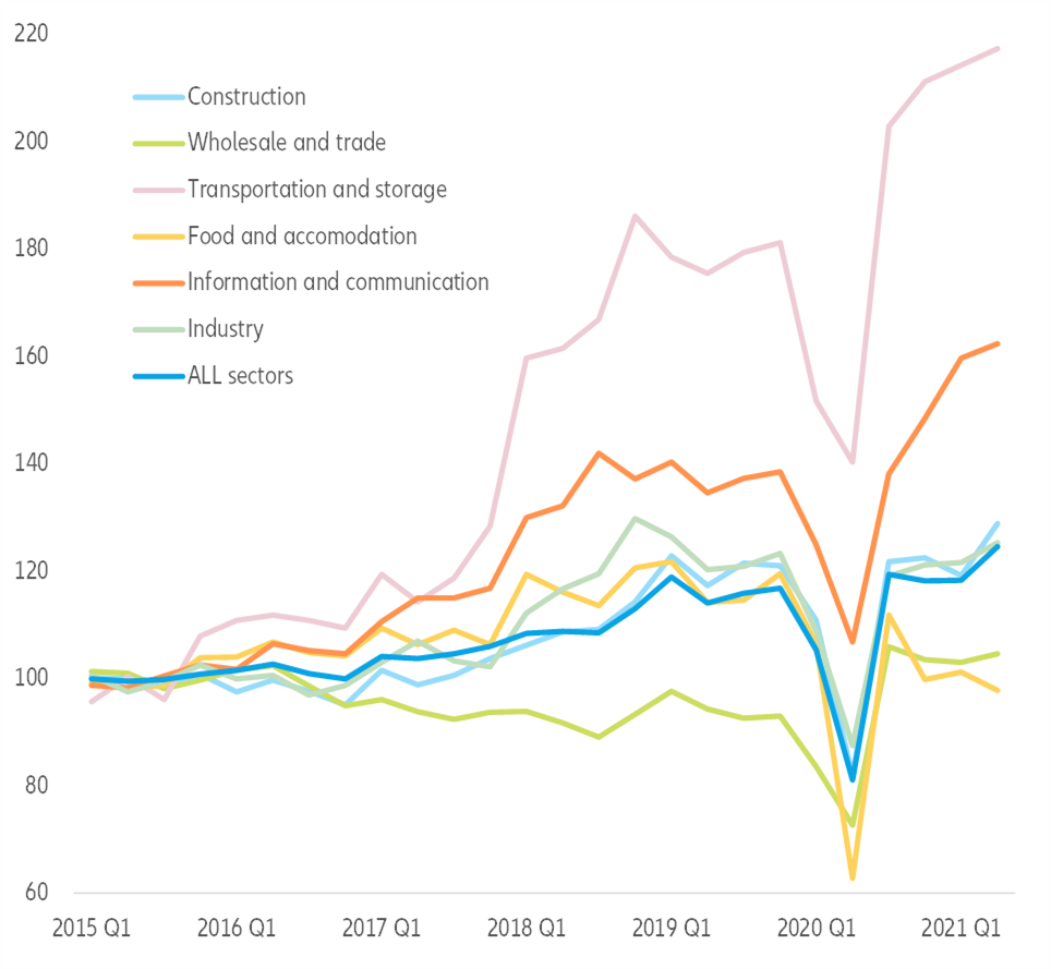 Figure 13: Registrations of businesses, EU, seasonally adjusted figures, quarterly, index 2015=100