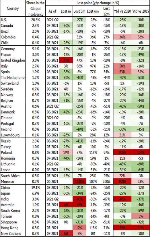 Figure 6: Business insolvencies – figures available for 2021 (selected countries)