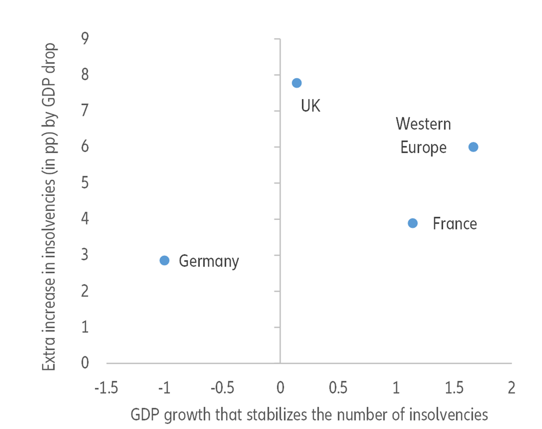 Figure 14: Minimum growth required to stabilize insolvencies
