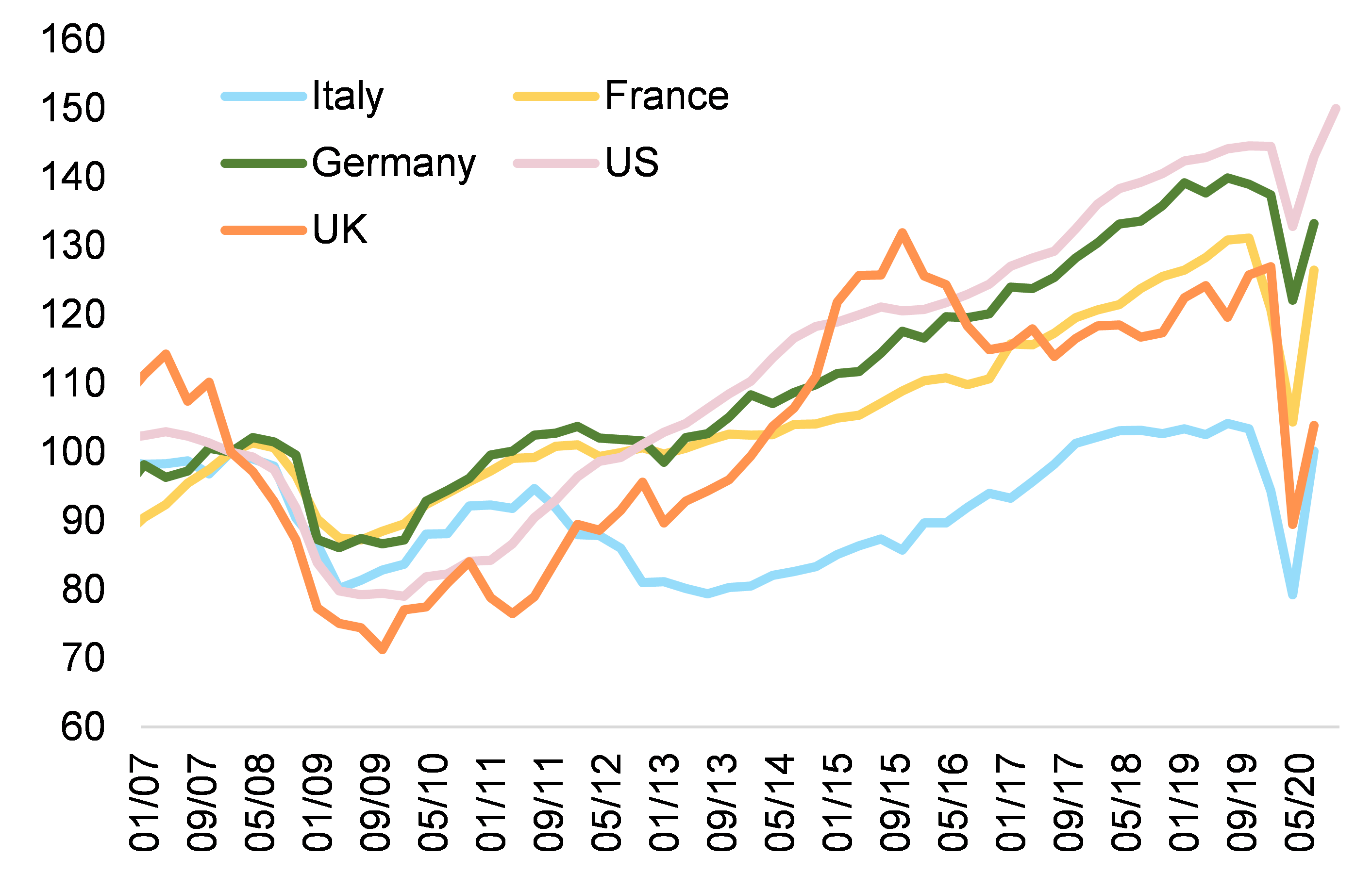 Figure 1: Non-financial corporates’ Total Investment Index (2008Q1=100)