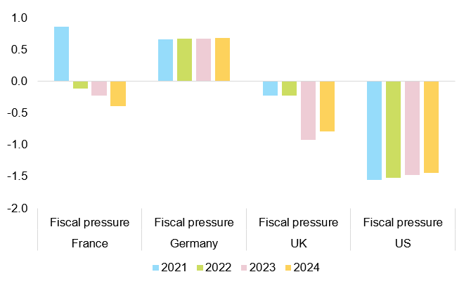 Figure 4: Contribution of fiscal pressure on NFCs to baseline y/y investment growth forecasts (pp)