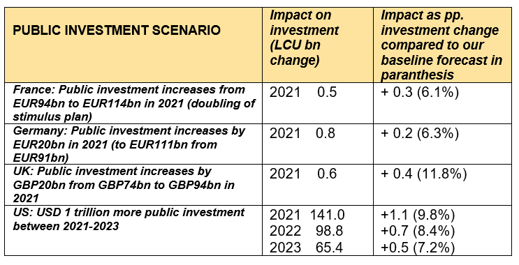 Table 3 – Public investment simulations on business investment growth 
