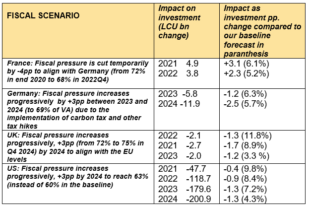Table 4 – Fiscal pressure simulations on business investment growth 