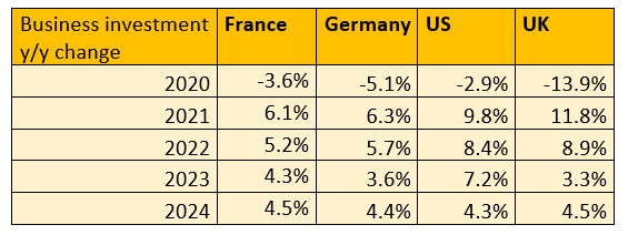 Table 2 – Baseline forecast of business investment growth in France
