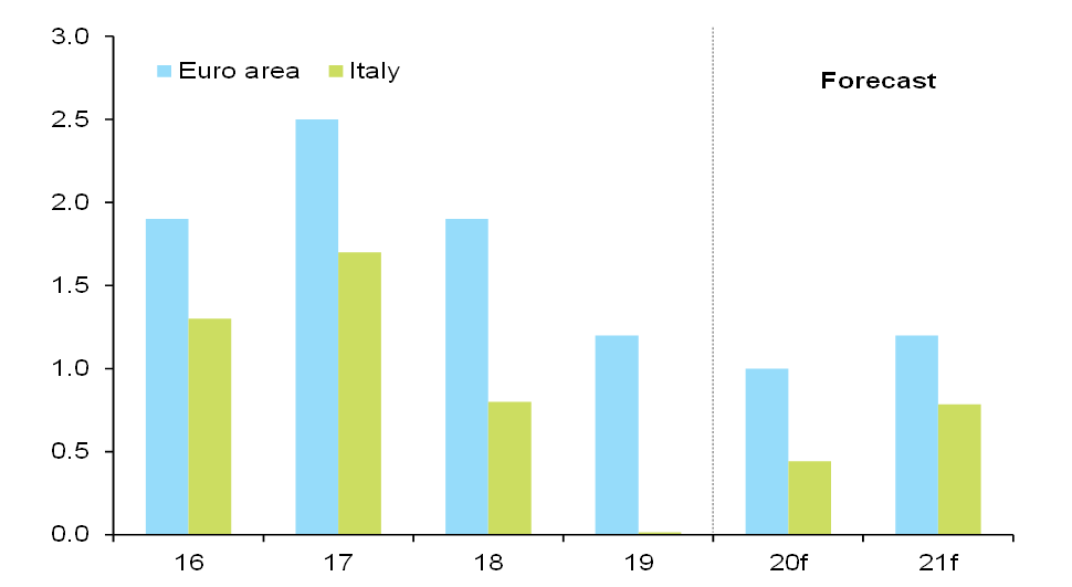 Figure 1 – GDP growth (% y/y) Italy versus Euro area