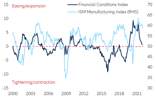 Figure 5: US Financial Conditions and ISM Manufacturing Index