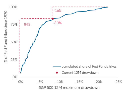 Figure 7: Fed rate hikes and S&P 500 12 Drawdown
