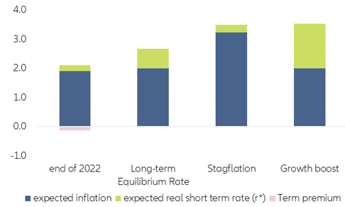 Figure 8: US equilibrium rate scenarios for a 5-year horizon*