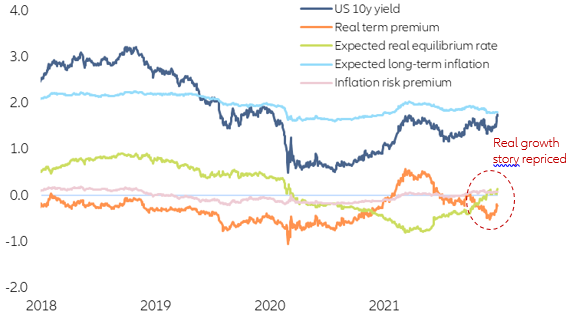 Figure 2: Decomposition of US 10y Treasury yield*