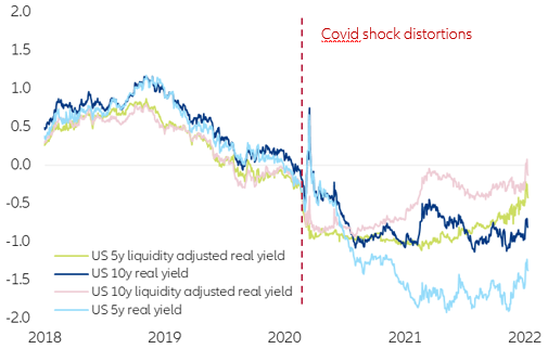Figure 3: Real yields back pre-crisis when adjusted for liquidity distortions*