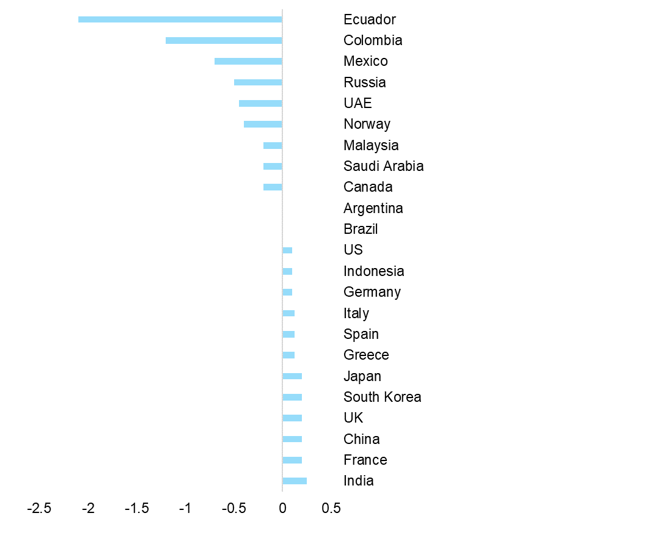 Figure 1 - Impact on GDP growth after 1 year from a permanent decrease in oil price of USD10bbl  