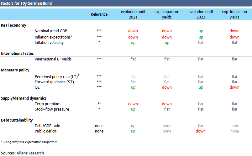 Table 1: 10y Bund yield fundamental factors