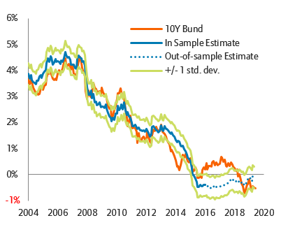 Figure 1: Medium-term 10y Bund yield model 