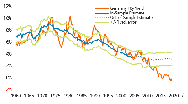Figure 2: Long-term 10y Bund yield model