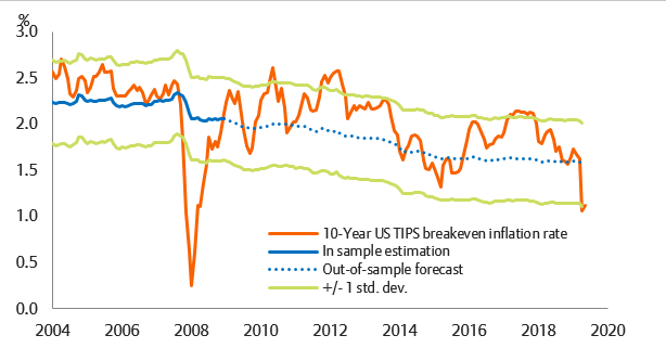 Figure 3: US 10y Market-based inflation expectations