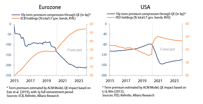 Figure 6: QE exerts structural downward pressure on long-term yields