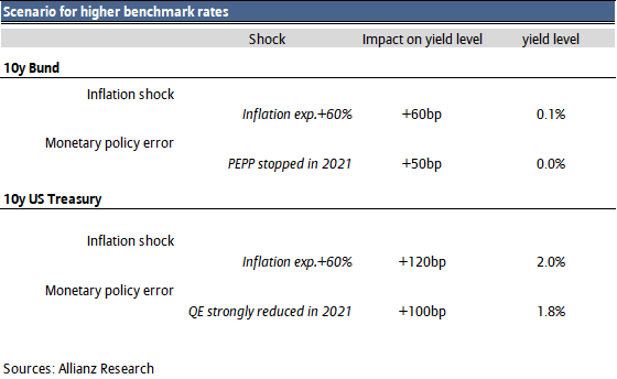 Table 3: Higher long-term rates shock analysis