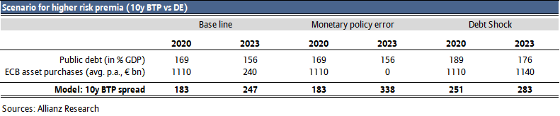 Table 4: 10y Italian sovereign spread scenarios