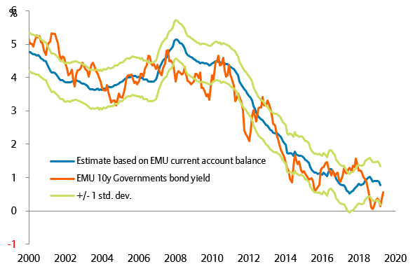 Figure 4: EMU long-term yields modeled with current account balance