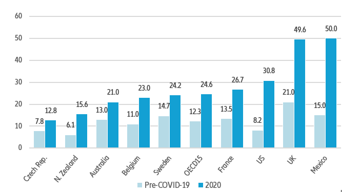 Figure 2: Prevalence of (symptoms of) anxiety before Covid-19 and in 2020