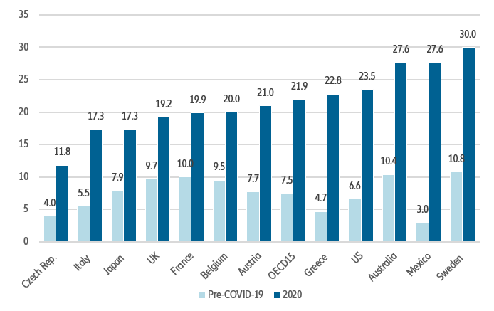 Figure 3: Prevalence of depression or symptoms of depression before Covid-19 and in 2020