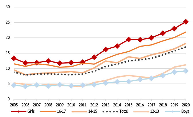 Figure 4: Major depressive episode in past year among teenagers, aged 12 to 17 (percentage)