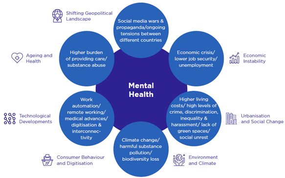 Figure 5: Mental health interconnectedness with major trends and emerging risks