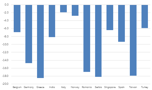 Figure 5: Share of middle class in total net financial assets, change in pp 2020/2010 (all countries with falling population share)