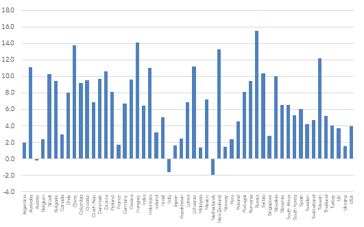 Figure 2: Share of middle class in population and total net financial assets, 2020, difference in pp