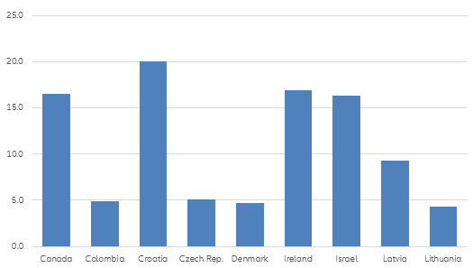 Figure 4: Share of middle class in total net financial assets, change in pp 2020/2010 (all countries with rising population share)