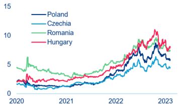 Figure 16: 10-year government bond yields (%)