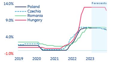 Figure 18: Key policy interest rates and forecasts
