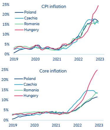 Figure 14: Consumer price (above) and core (below) inflation in the CEE-4