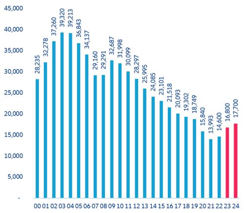 Figure 2. Germany—insolvency cases (annual)