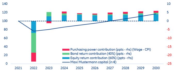 Figure 8. Jane’s portfolio (in USD and yearly %)