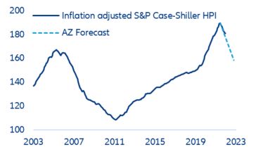 Figure 6. Inflation-adjusted House Price Index