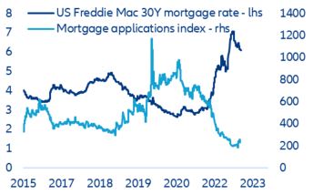 Figure 5. Mortgage rates vs. mortgage applications