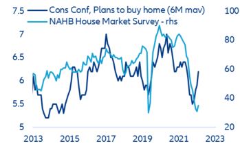 Figure 7. Supply vs. demand sentiment with regards to the housing market