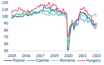 Figure 13: Economic Sentiment Indicator
