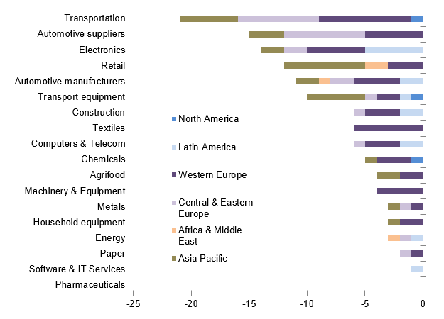 Figure 1: Changes in sector risk ratings by sector and region (Q1 2020 vs Q4 2019)