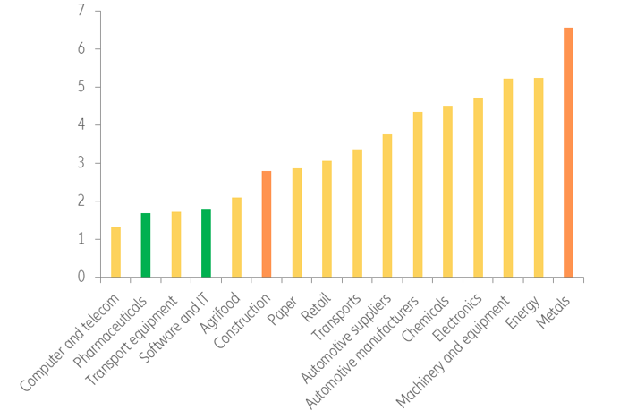 Figure 2: Global Sector’ vulnerabilities to global economic cycle* and global sector risk rating (as of Q4 2019)