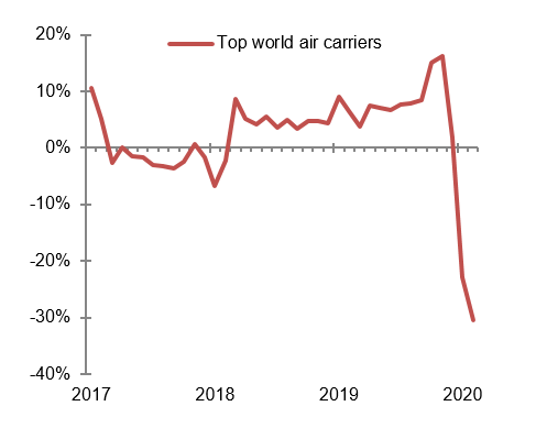 Figure 3: Worldwide air traffic (change in RPK, YoY)